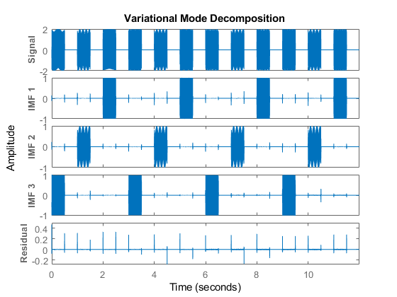 matlab中使用VMD(变分模态分解)