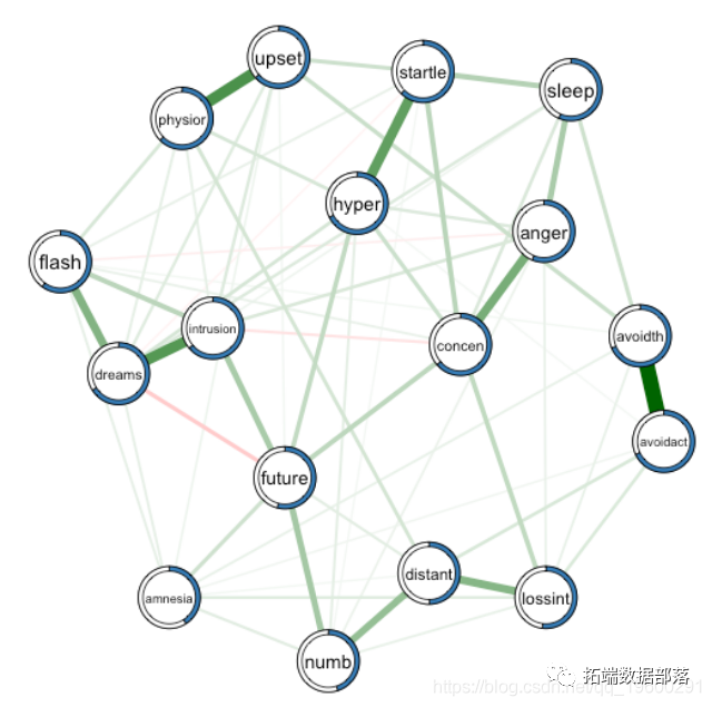 R语言混合图形模型MGM的网络可预测性分析