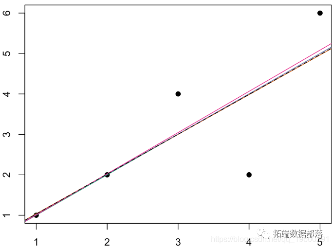 R语言中广义线性模型(GLM)中的分布和连接函数分析