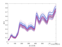 Matlab中的偏最小二乘法（PLS）回归模型，离群点检测和变量选择