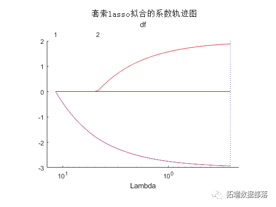 MATLAB用Lasso回归拟合高维数据和交叉验证