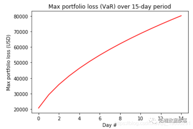 Python计算股票投资组合的风险价值（VaR）-阿里云开发者社区 image.