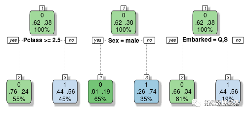 R语言泰坦尼克号随机森林模型案例数据分析