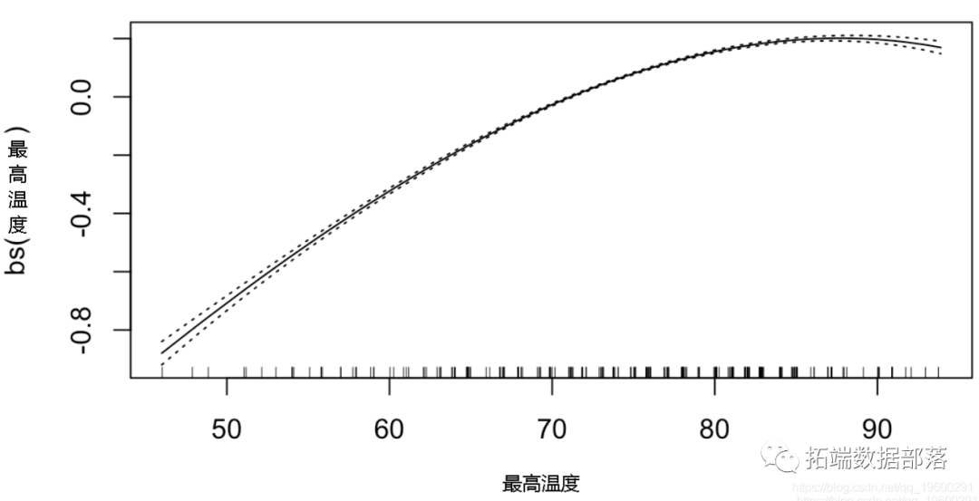 R语言用泊松Poisson回归、GAM样条曲线模型预测骑自行车者的数量