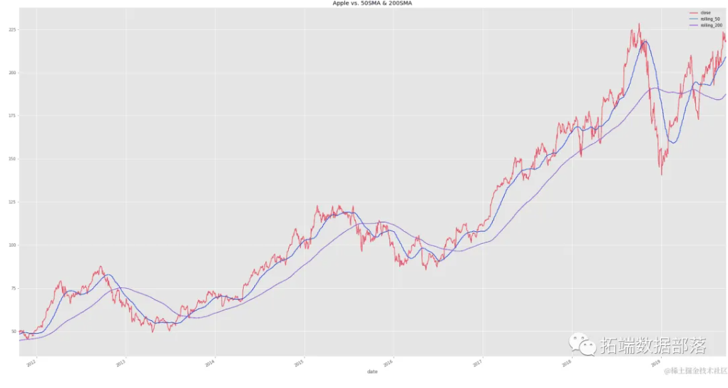 Python时间序列分析苹果股票数据：分解、平稳性检验、滤波器、滑动窗口平滑、移动平均、可视化（下）