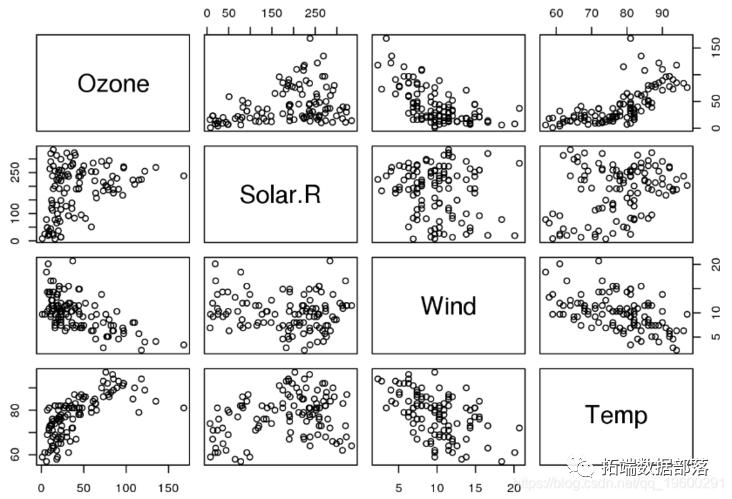 R语言用线性回归模型预测空气质量臭氧数据