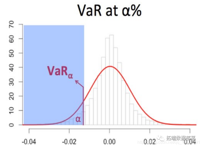 Python蒙特卡罗（Monte Carlo）模拟计算投资组合的风险价值（VaR）