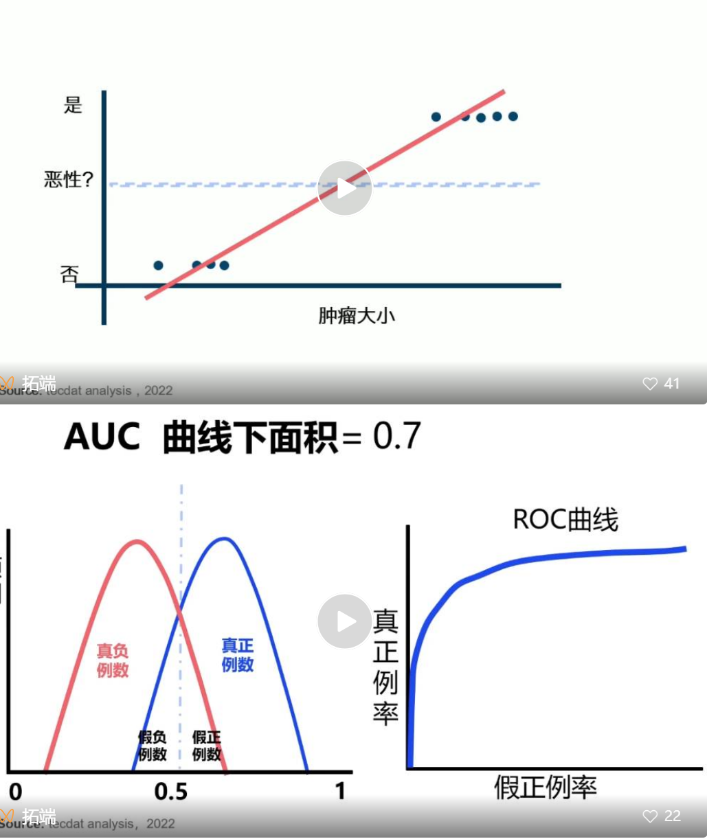 R语言逻辑回归logistic模型ROC曲线可视化分析2例：麻醉剂用量影响、汽车购买行为1