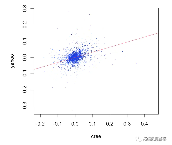 【视频】Copula算法原理和R语言股市收益率相依性可视化分析-3