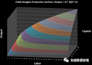 用excel来构建柯布-道格拉斯Cobb-Douglas生产函数的可视化