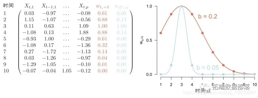 R语言时变向量自回归（TV-VAR）模型分析时间序列和可视化