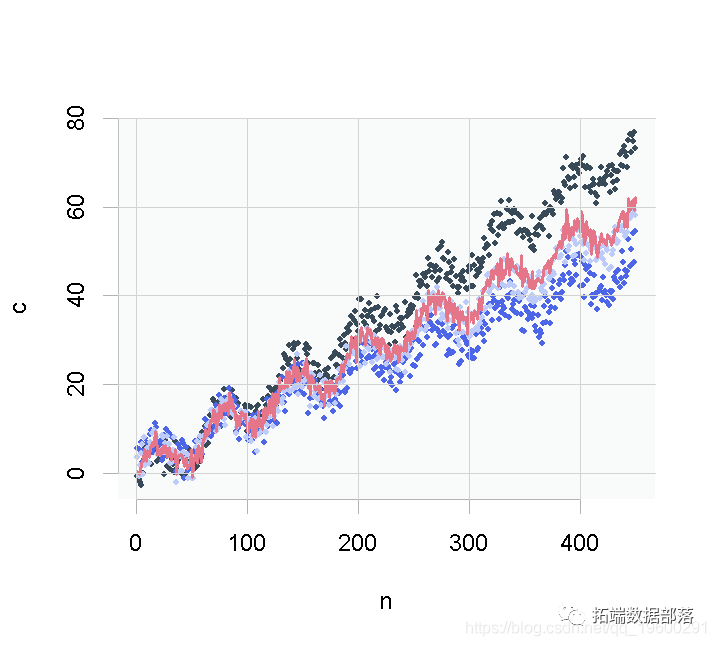 R语言深度学习：用keras神经网络回归模型预测时间序列数据