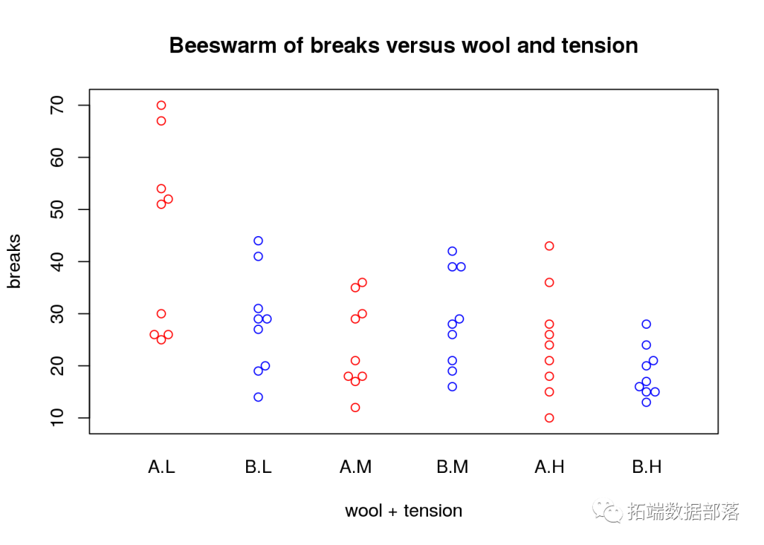 R语言中绘制箱形图的替代品：蜂群图和小提琴图