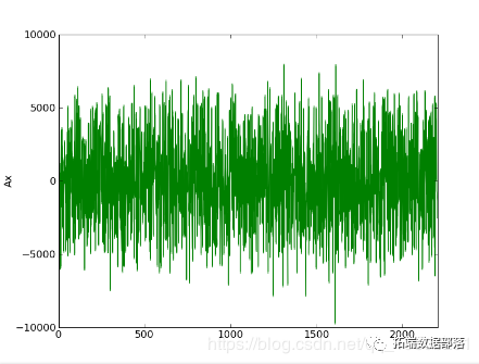 python算法对音频信号处理Sonification ：Gauss-Seidel迭代算法
