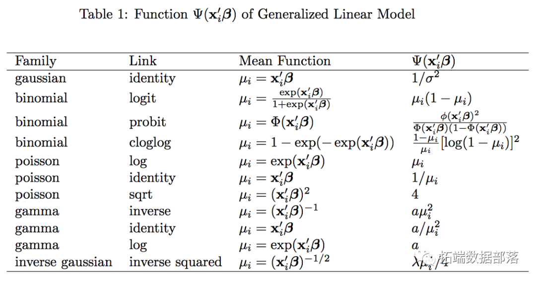 R语言广义线性模型(GLMs)算法和零膨胀模型分析