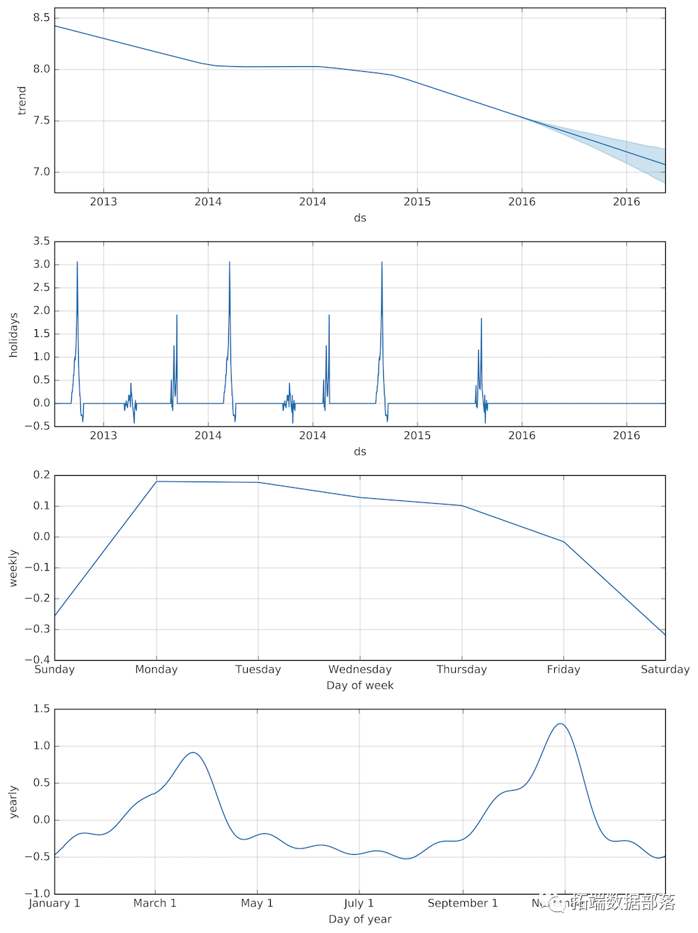 Python用广义加性模型GAM进行时间序列分析