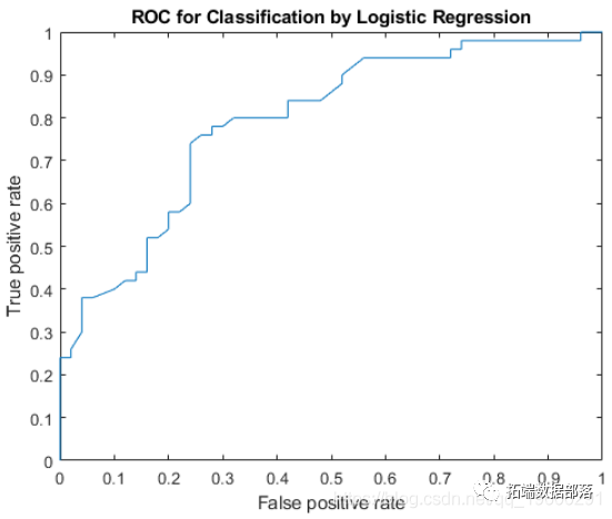 Matlab建立SVM，KNN和朴素贝叶斯模型分类绘制ROC曲线