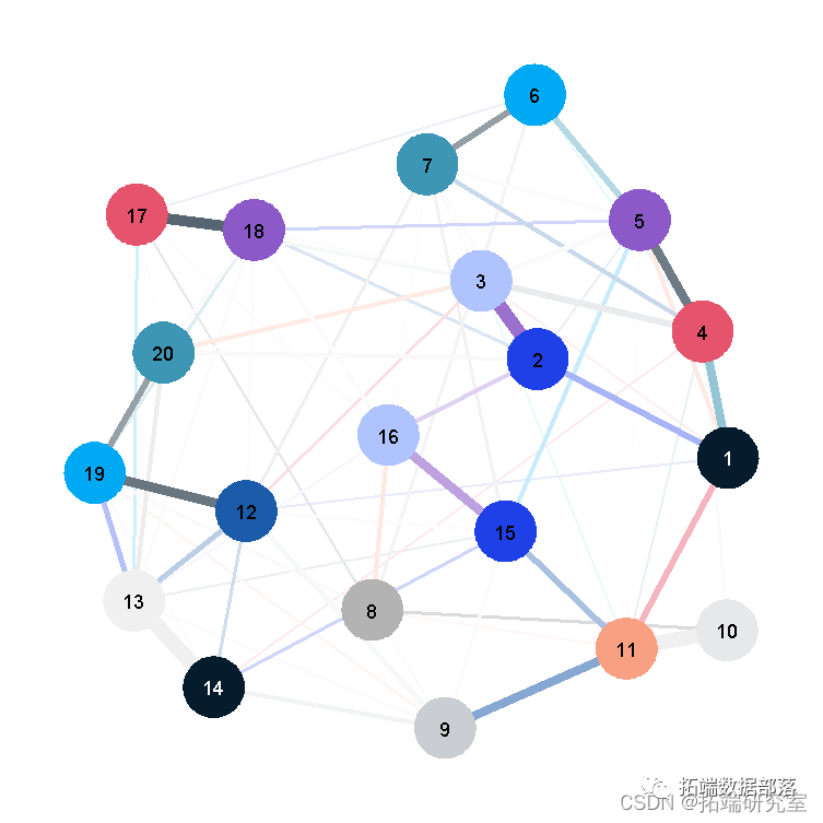 R语言社区发现算法检测心理学复杂网络：spinglass、探索性图分析walktrap算法与可视化