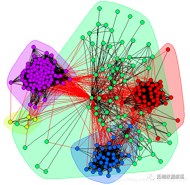 用R语言和python进行社交网络中的社区检测