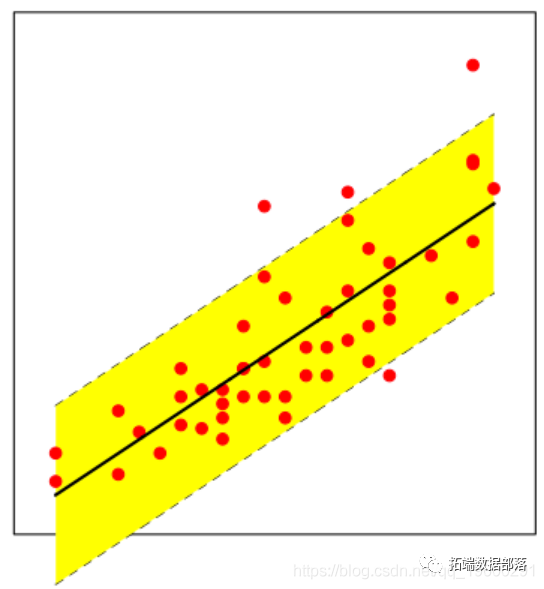 R语言中GLM(广义线性模型)，非线性和异方差可视化分析