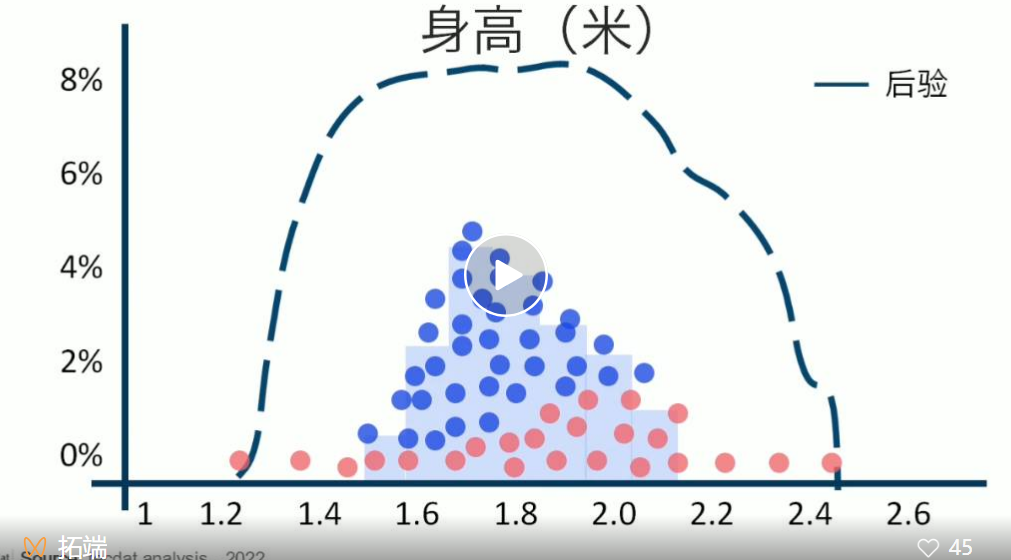 R语言贝叶斯Metropolis-Hastings采样 MCMC算法理解和应用可视化案例