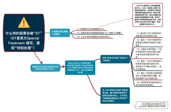 spss modeler用决策树神经网络预测ST的股票