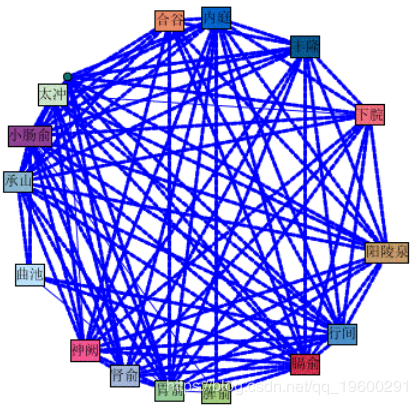 采用SPSS Modeler的Web复杂网络对所有腧穴进行分析