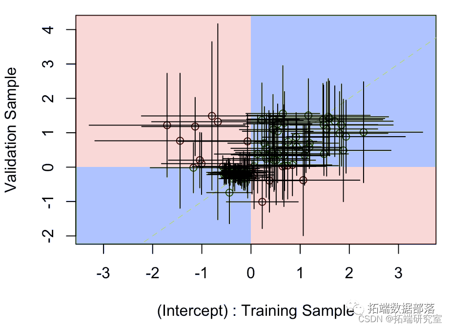 数据分享|R语言逻辑回归Logisitc逐步回归训练与验证样本估计分析心脏病数据参数可视化