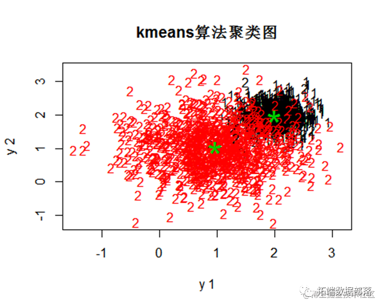 R语言Kmeans聚类、PAM、DBSCAN、AGNES、FDP、PSO粒子群聚类分析iris数据结果可视化比较