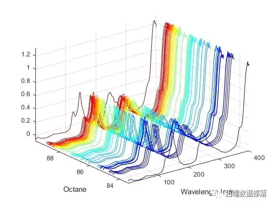 MATLAB偏最小二乘回归（PLSR）和主成分回归（PCR）分析光谱数据