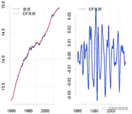 分解商业周期时间序列：线性滤波器、HP滤波器、Baxter滤波器、Beveridge Nelson分解等去趋势法（二）