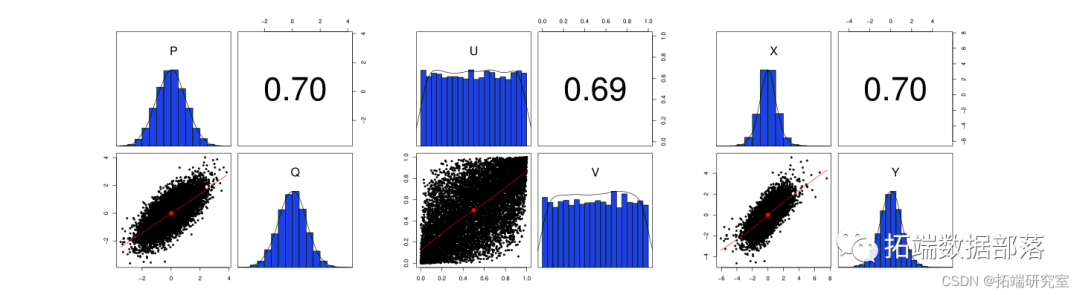 R语言和Python对copula模型Gaussian、t、Clayton 和Gumbel族可视化理论概念和文献计量使用情况