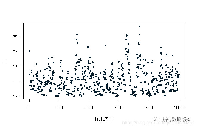 R语言贝叶斯推断与MCMC：实现Metropolis-Hastings 采样算法示例