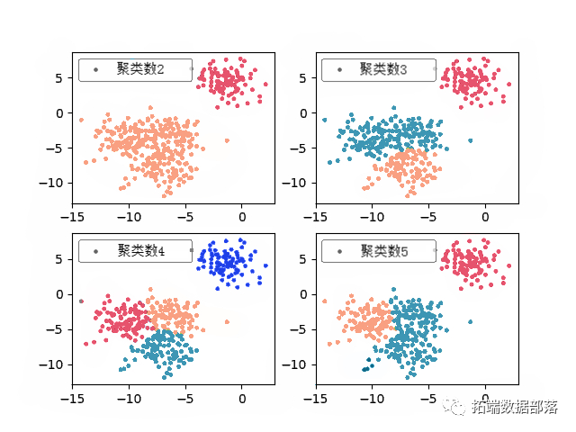 PYTHON实现谱聚类算法和改变聚类簇数结果可视化比较-阿里云开发者社区