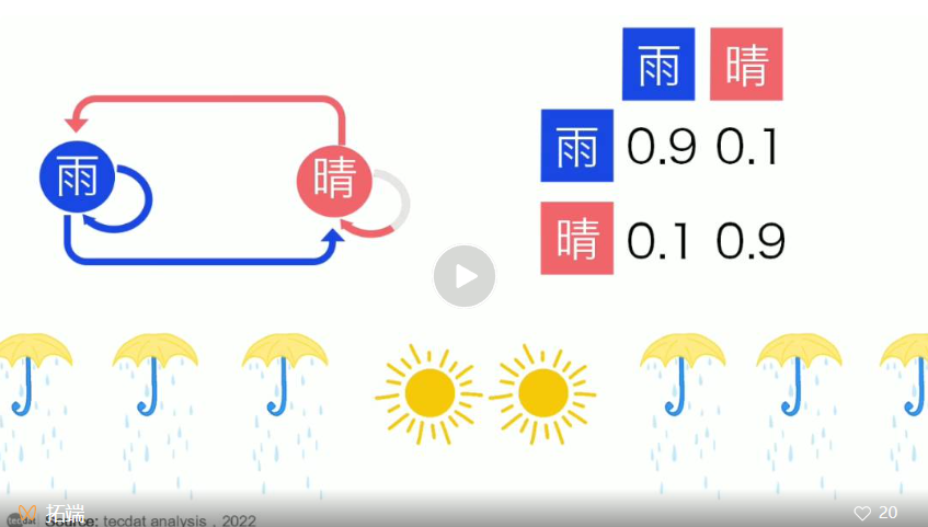 R语言BUGS/JAGS贝叶斯分析: 马尔科夫链蒙特卡洛方法（MCMC）采样（1）