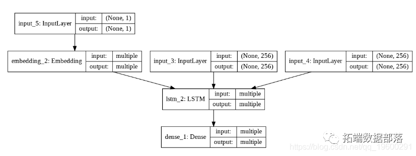 python用于NLP的seq2seq模型实例:用Keras实现神经网络机器翻译