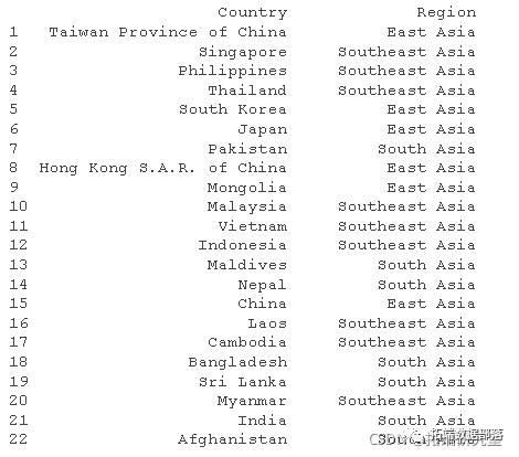 R语言KMEANS均值聚类和层次聚类：亚洲国家地区生活幸福质量异同可视化分析和选择最佳聚类数