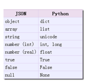 Python:数据提取之JSON与JsonPATH