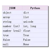 Python:数据提取之JSON与JsonPATH