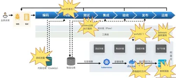 潜伏的怪兽:研发过程中的安全风险|学习笔记