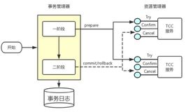 分布式事务：从理论到实践（三）