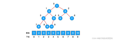 【Java数据结构】堆到底是什么东西？一文帮你理解——优先级队列（堆）