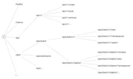kubernetes API Server 看这篇试试（2）