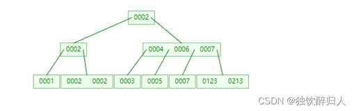 mysql 为什么使用 B+树