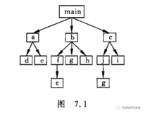 开讲啦：Chap 07 用函数实现模块化程序设计