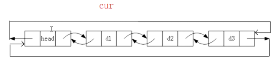 数据结构——线性表的链式存储结构3（双向循环链表）