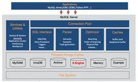 前沿干货 | X-Engine:RDS MySQL的新存储引擎