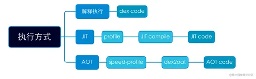 聊聊ART虚拟机_如何保证高效执行