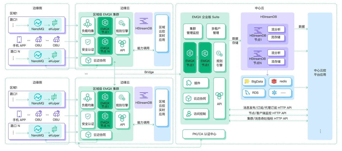 面向未来「多级云控、云边协同」的方案架构 图4.png