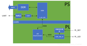 ZYNQ-使用自定义AXI总线IP核进行DDR读写测试（一）